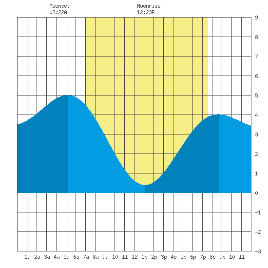 Point Arena tide chart for Wednesday, March 29, 2023