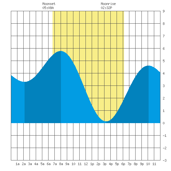Point Arena tide chart for Friday, March 3, 2023