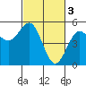 Point Arena tide chart for Friday, March 3, 2023
