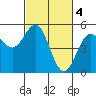 Point Arena tide chart for Saturday, March 4, 2023
