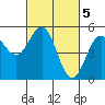 Point Arena tide chart for Sunday, March 5, 2023