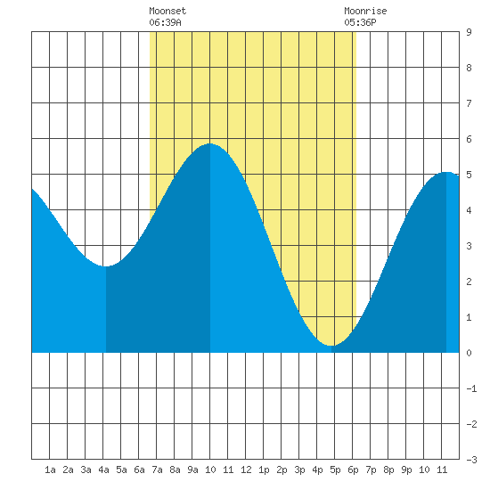 Point Arena tide chart for Monday, March 6, 2023