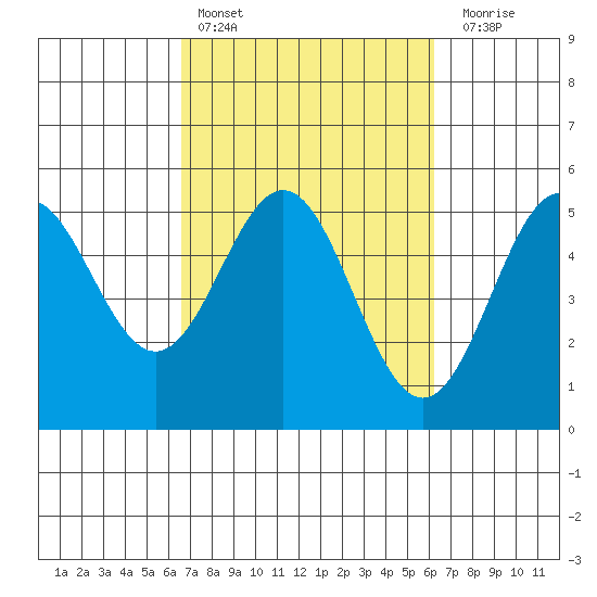 Point Arena tide chart for Wednesday, March 8, 2023