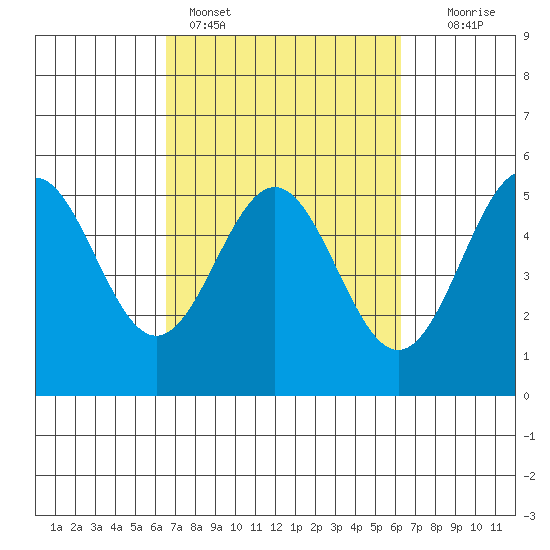 Point Arena tide chart for Thursday, March 9, 2023
