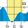 Point Arena tide chart for Tuesday, April 11, 2023