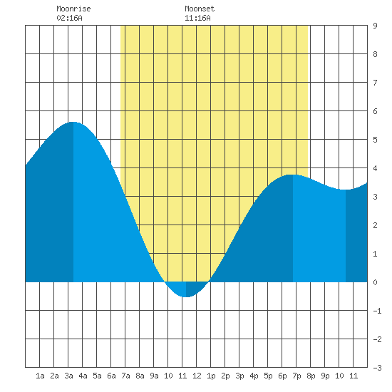 Point Arena tide chart for Wednesday, April 12, 2023