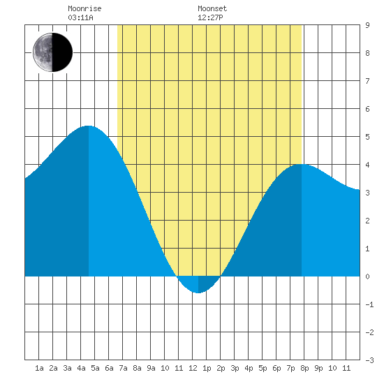 Point Arena tide chart for Thursday, April 13, 2023