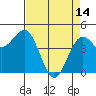 Point Arena tide chart for Friday, April 14, 2023