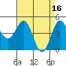 Point Arena tide chart for Sunday, April 16, 2023