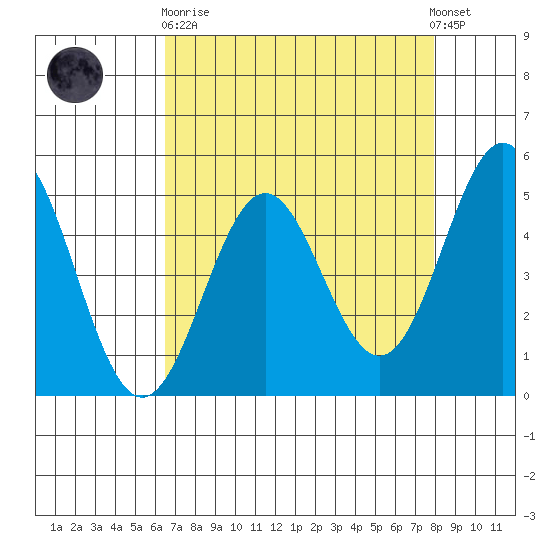 Point Arena tide chart for Wednesday, April 19, 2023