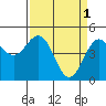 Point Arena tide chart for Saturday, April 1, 2023