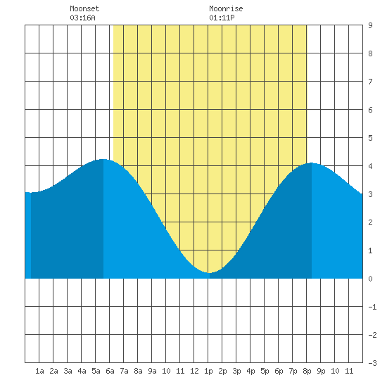 Point Arena tide chart for Friday, April 28, 2023