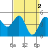 Point Arena tide chart for Sunday, April 2, 2023