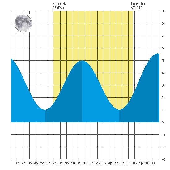 Point Arena tide chart for Wednesday, April 5, 2023