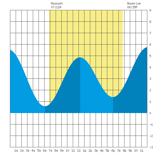Point Arena tide chart for Thursday, April 6, 2023