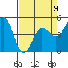 Point Arena tide chart for Sunday, April 9, 2023