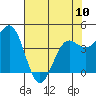 Point Arena tide chart for Wednesday, May 10, 2023