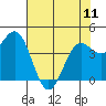 Point Arena tide chart for Thursday, May 11, 2023