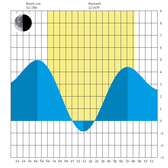 Point Arena tide chart for Friday, May 12, 2023