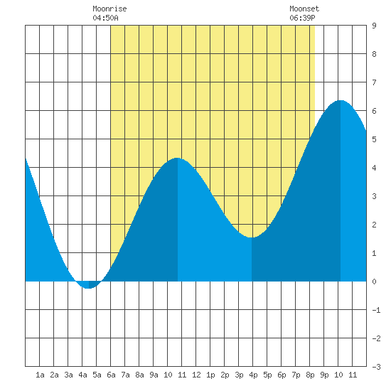 Point Arena tide chart for Wednesday, May 17, 2023