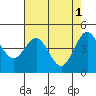Point Arena tide chart for Monday, May 1, 2023