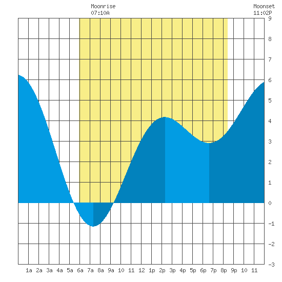 Point Arena tide chart for Sunday, May 21, 2023