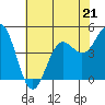 Point Arena tide chart for Sunday, May 21, 2023