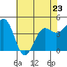 Point Arena tide chart for Tuesday, May 23, 2023