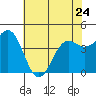Point Arena tide chart for Wednesday, May 24, 2023