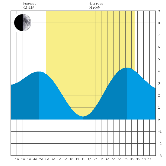 Point Arena tide chart for Saturday, May 27, 2023