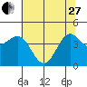 Point Arena tide chart for Saturday, May 27, 2023
