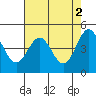Point Arena tide chart for Tuesday, May 2, 2023