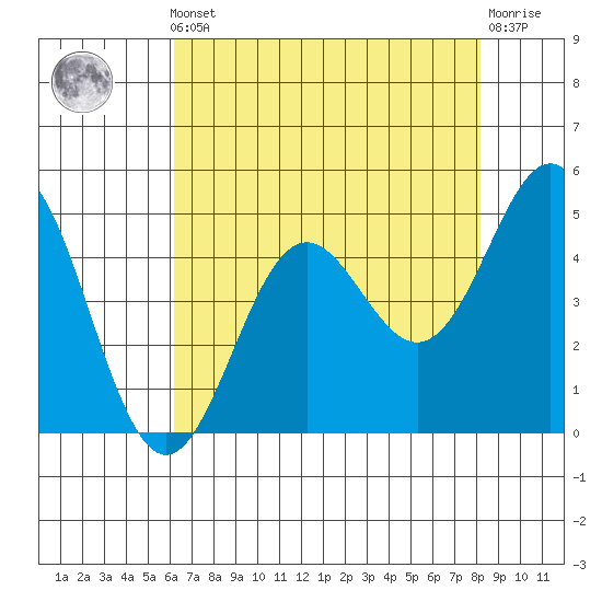 Point Arena tide chart for Friday, May 5, 2023
