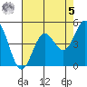 Point Arena tide chart for Friday, May 5, 2023