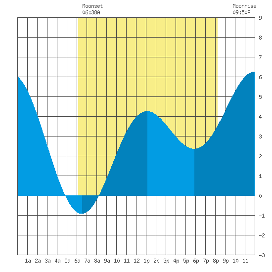 Point Arena tide chart for Saturday, May 6, 2023