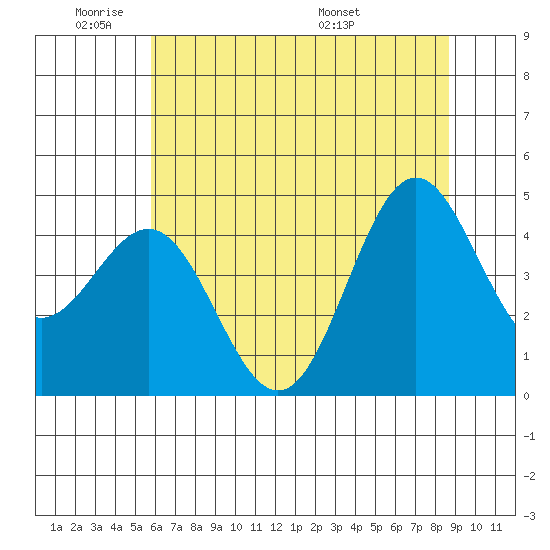 Point Arena tide chart for Sunday, June 11, 2023