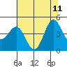 Point Arena tide chart for Sunday, June 11, 2023