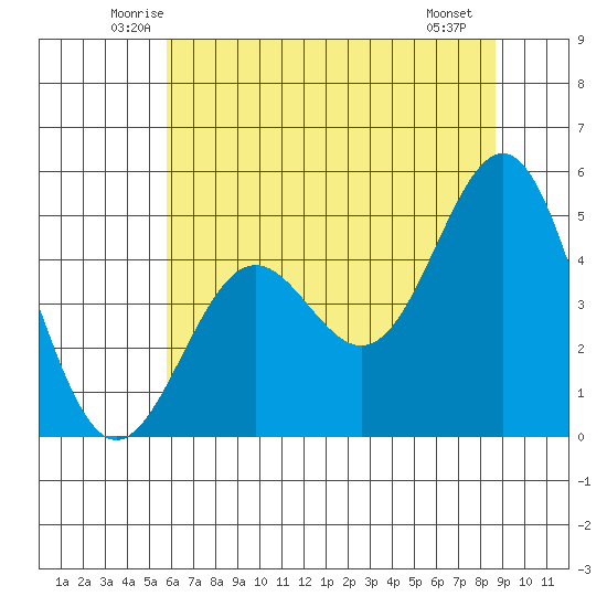 Point Arena tide chart for Wednesday, June 14, 2023