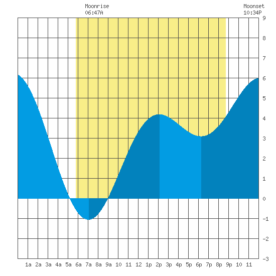 Point Arena tide chart for Monday, June 19, 2023