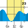 Point Arena tide chart for Friday, June 23, 2023