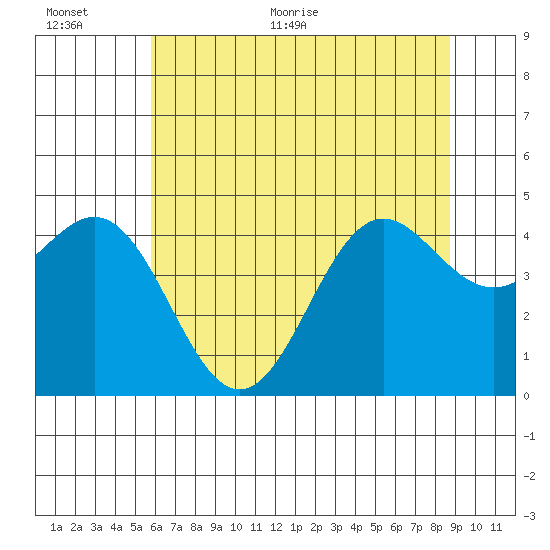Point Arena tide chart for Saturday, June 24, 2023