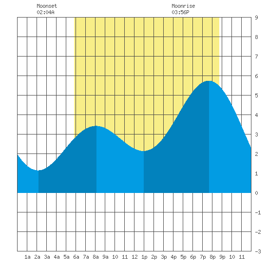 Point Arena tide chart for Wednesday, June 28, 2023