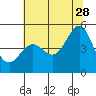 Point Arena tide chart for Wednesday, June 28, 2023