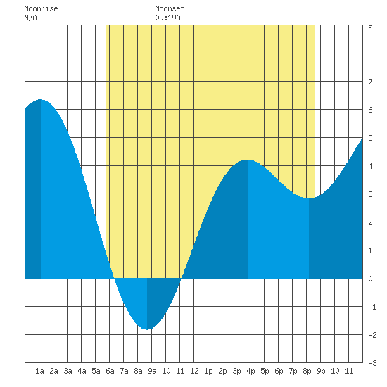 Point Arena tide chart for Wednesday, June 7, 2023