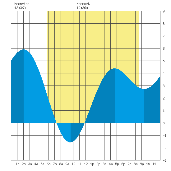 Point Arena tide chart for Thursday, June 8, 2023