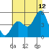 Point Arena tide chart for Wednesday, July 12, 2023