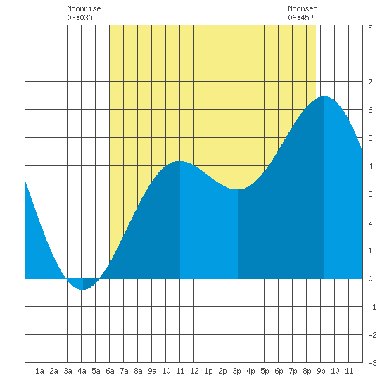 Point Arena tide chart for Friday, July 14, 2023