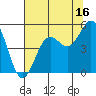 Point Arena tide chart for Sunday, July 16, 2023