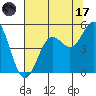 Point Arena tide chart for Monday, July 17, 2023