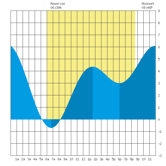 Point Arena tide chart for Tuesday, July 18, 2023